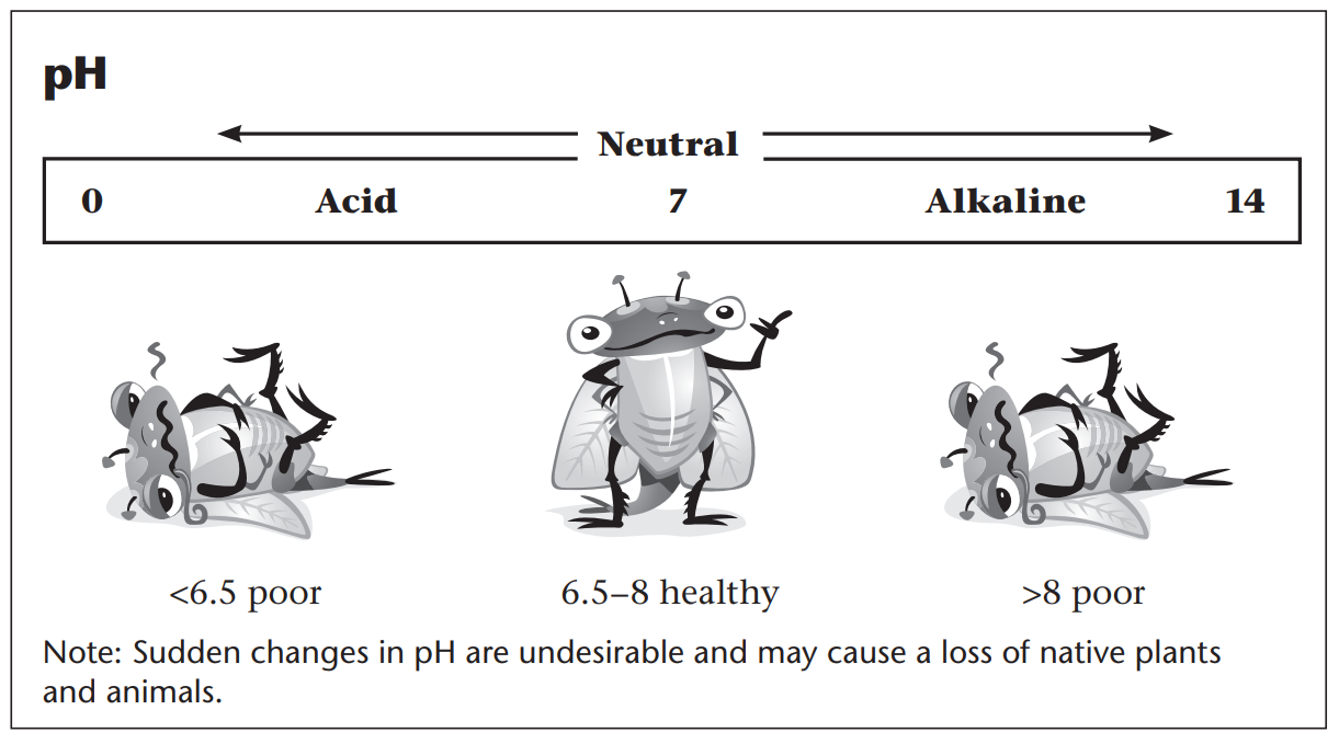 Source: Junior Waterwatch teachers’ Guide, Waterwatch NSW
